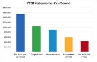 Wer liefert die schnellste Cloud zum besten Preis?