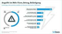 Jeder zweite Internetnutzer Opfer von Cyber-Kriminalität