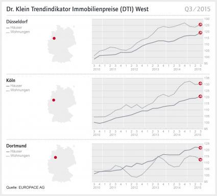 Dr.-Klein-Trendindikator Immobilienpreise (DTI) West: Preise in Dortmund leicht rückläufig, im Rheinland wieder steigend (FOTO)
