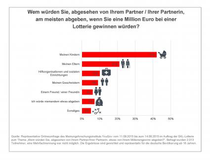 Millionengewinn: Wie spendabel sind die Deutschen? / Aktuelle Umfrage zum Start der 138. SKL-Lotterie am 1. Dezember mit Gewinnen im Gesamtwert vonüber 1,28 Milliarden Euro (FOTO)
