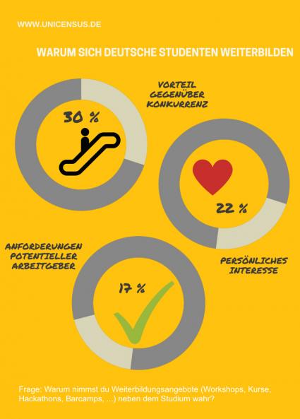 Uni allein macht nicht fit für den Job: Deutsche Studenten setzen auf Berufspraxis und Weiterbildung (FOTO)