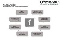 UniPRO/Event? Microsoft Dynamics CRM für Veranstaltungs- und Eventmanagement