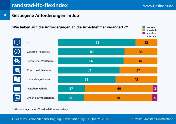 Ohne IT-Kenntnisse haben Arbeitnehmer schlechte Chancen
