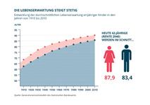 Zukunft planen – Für das Alter vorsorgen