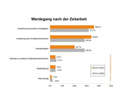Zeitarbeit bringt Jobsuchende nachhaltig in den Arbeitsmarkt (FOTO)