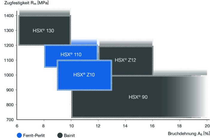 Steeltec optimiert Prozessparameter: Verbesserte Ziehtechnologie für höhere Stahlfestigkeit Steeltec optimiert Prozessparameter: Verbesserte Ziehtechnologie für höhere Stahlfestigkeit
