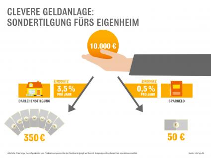 Spartipp zum Jahresende: Sondertilgung fürs Eigenheim /
Außerplanmäßige Tilgung oft nur bis zu einer bestimmten Summe pro Jahr / Eigenheimbesitzer sollten Optionen prüfen (FOTO)
