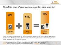 ZMG-Anzeigen-Copytest dokumentiert starke Beachtung für Anzeigen in der gedruckten Zeitung und im ePaper