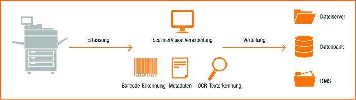 Mit einem Klick Daten erfassen und verarbeiten Mit einem Klick Daten erfassen und verarbeiten