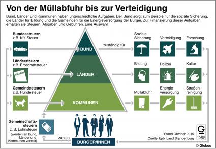 „Grafik des Monats“ – Thema im Dezember: Von der Müllabfuhr bis zur Verteidigung (FOTO)