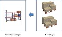Zwei Lager, ein System, ein Vorgang
