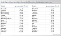 8,8 Prozent der Unternehmen in Deutschland mit Zahlungsschwierigkeiten