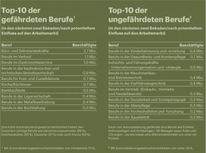 A.T. Kearney: 45 Prozent der heutigen Jobs durch Roboter bedroht (FOTO)