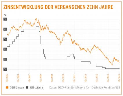 Niedrige Zinsen zum Jahresausklang / Nach EZB-Zinsentscheid: Laut Interhyp-Bauzins-Trendbarometer ist auch in den kommenden Wochen mit günstigem Baugeld zu rechnen (FOTO)