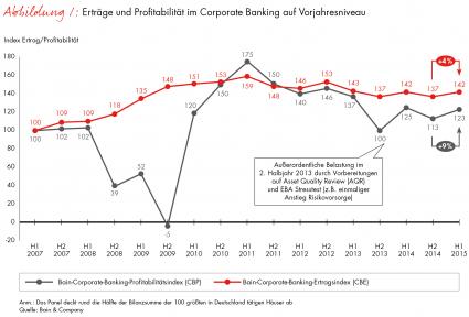 Corporate-Banking-Index von Bain / Atempause für Deutschlands Banken / Ertrag und Profitabilität im Firmenkundengeschäft legen im ersten Halbjahr 2015 zu (FOTO)