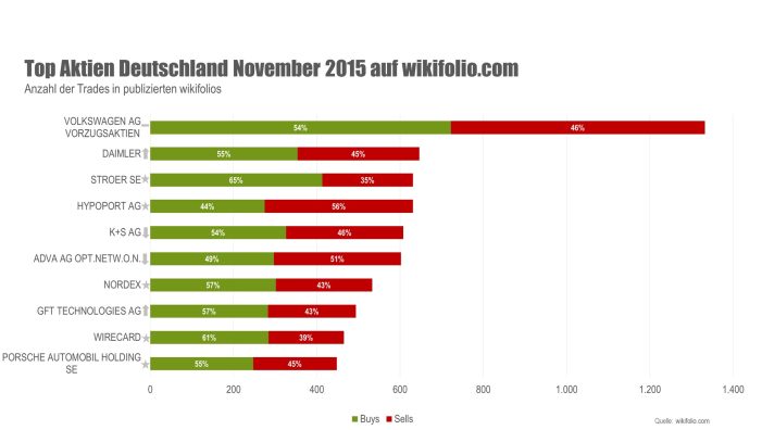 Top-10-Aktien im November: Volkswagen zum dritten Mal in Folge an der Spitze Top-10-Aktien im November: Volkswagen zum dritten Mal in Folge an der Spitze