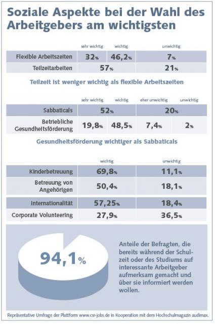 Studie: Studenten wählen Arbeitgeber nach sozialen Faktoren aus (FOTO)