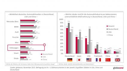 Image von „Made in Germany“ trotzt dem VW-Skandal (FOTO)