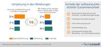 Studie zu Herausforderungen der Kollaboration von Marketing und Vertrieb