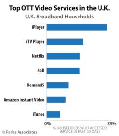 Fast 20% der britischen Haushalte mit Breitbandanschluss nutzen OTT-Service von Netflix