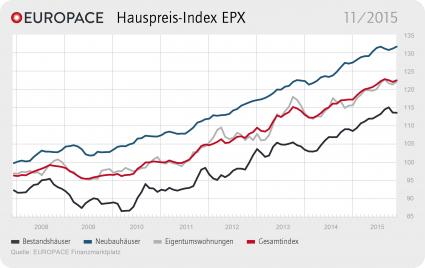 EUROPACE Hauspreis-Index EPX: Preise wieder auf Stand vom Sommer (FOTO)