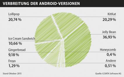 Über 80 Prozent der Android-Nutzer haben ein veraltetes Betriebssystem im Einsatz (FOTO)