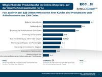 Nachholbedarf bei der Produktpräsentation im B2B Commerce