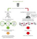 PURCHINEERING 2.0: Vertrauen ist gut, Kontrolle ist besser