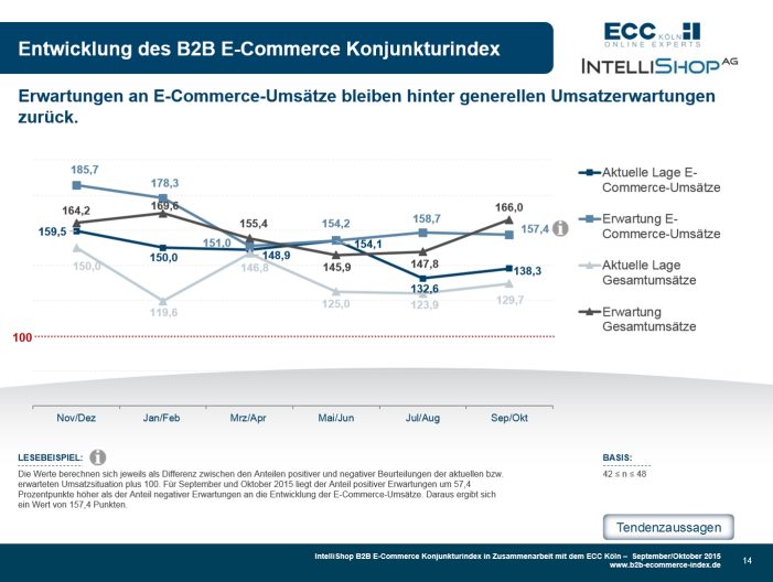 Nachholbedarf bei der Produktpräsentation im B2B Commerce Nachholbedarf bei der Produktpräsentation im B2B Commerce