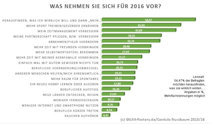 Gute Vorsätze – 60 Prozent der Deutschen nehmen sich 2016 etwas vor