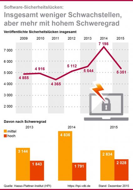 Software: Zahl schwerer Schwachstellen hat sich laut Hasso-Plattner-Institut erhöht (FOTO)