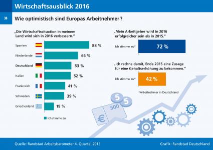 Randstad Arbeitsbarometer Q4/2015: Deutschlands Arbeitnehmer gehen mit viel Optimismus ins neue Jahr (FOTO)
