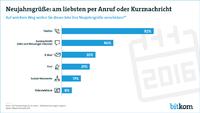 Jeder Zweite verschickt Neujahrsgrüße per Kurznachricht