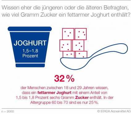 STADA Gesundheitsreport 2015: Jüngere Menschen achten mehr auf gesunde Ernährung als ältere / Gute Vorsätze fürs neue Jahr und Realität klaffen oft auseinander (FOTO)