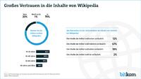 Vier von fünf Internetnutzern recherchieren bei Wikipedia