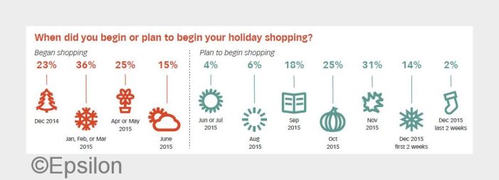 Die Rolle von E-Mails im Feiertags-Marketing Die Rolle von E-Mails im Feiertags-Marketing