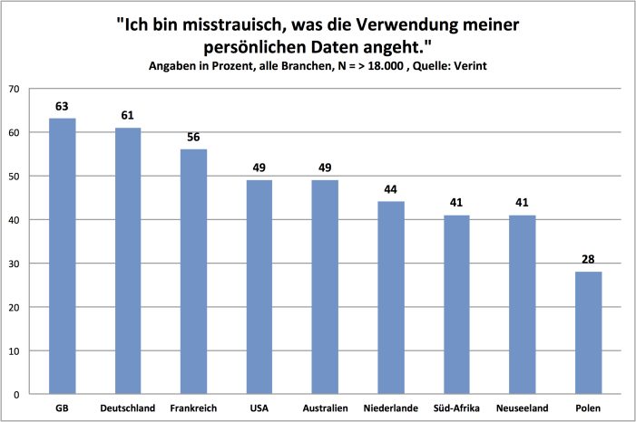 Verint-Studie: Fast die Hälfte der Verbraucher misstraut Unternehmen im Bezug auf Datenschutz Verint-Studie: Fast die Hälfte der Verbraucher misstraut Unternehmen im Bezug auf Datenschutz