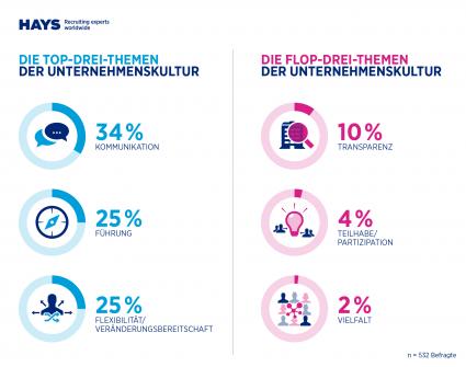 HR-Report 2015/2016 von IBE und Hays: Unternehmenskultur von höchster Bedeutung, aber vieles liegt im Argen (FOTO)