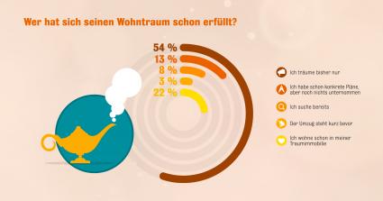 Drei von vier Mietern wünschen sich Wohneigentum / Wer seine Wohnträume wahr macht, ist laut Interhyp-Wohntraumstudie in aller Regel glücklich und zufrieden (FOTO)