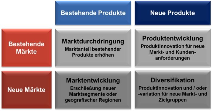 Business Development mit dem Instrument der Produkt-Markt-Matrix nach Ansoff