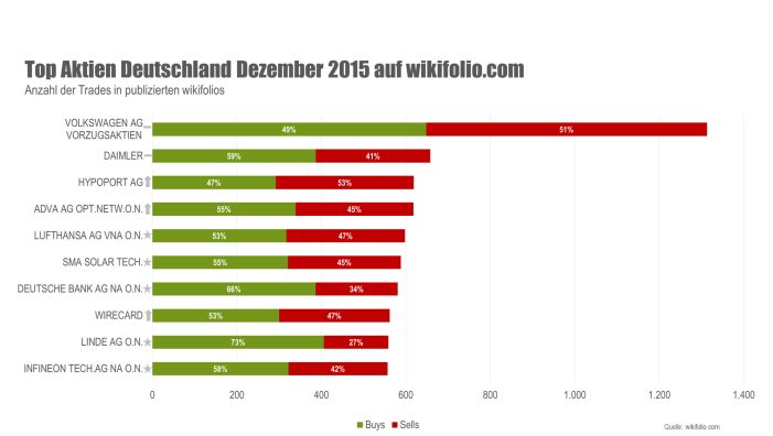 Top-10-Aktien im Dezember: Volkswagen führt im vierten Quartal und im Jahresranking Top-10-Aktien im Dezember: Volkswagen führt im vierten Quartal und im Jahresranking