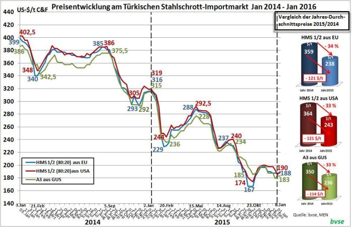 Stahlwerke kauften 2015 über eine Millionen Tonnen weniger Schrott