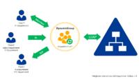 Selbstpflegende Active Directory Gruppen