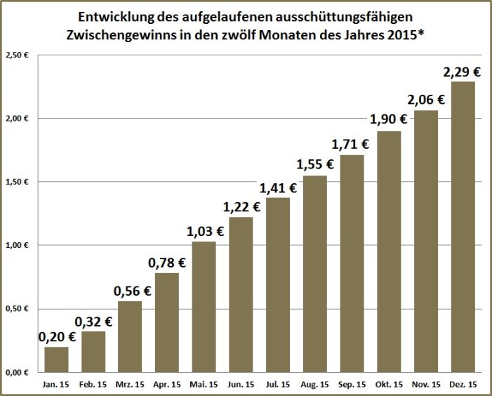 Deutscher Mittelstandsanleihen FONDS (WKN A1W5T2) mit erfolgreicher Jahresbilanz Deutscher Mittelstandsanleihen FONDS (WKN A1W5T2) mit erfolgreicher Jahresbilanz