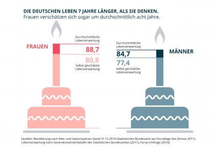 90 Prozent der Deutschen unterschätzen ihre Lebenserwartung (FOTO)