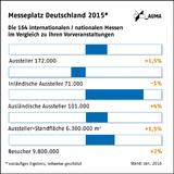 Messeplatz Deutschland 2015: Stärkeres Wachstum als im Vorjahr