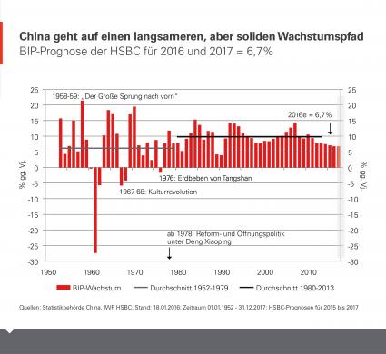 Chinas Wirtschaft ist in der Realität angekommen (FOTO)