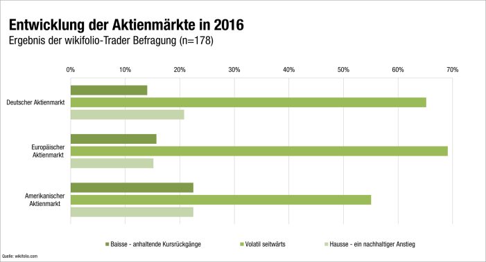 Börsenjahr 2016: stärkere Kursschwankungen, aber kein Crash Börsenjahr 2016: stärkere Kursschwankungen, aber kein Crash