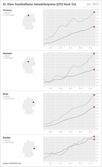 DTI – Nord/Ost: Wohnimmobilienpreise in Berlin steigen um 2% (FOTO)