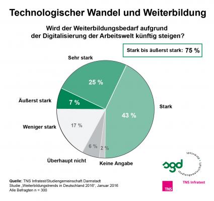 Technologischer Wandel führt zu erhöhtem Weiterbildungsbedarf / TNS Infratest-Studie 2016: Digitalisierung der Arbeitswelt auf allen Qualifikationsebenen spürbar (FOTO)